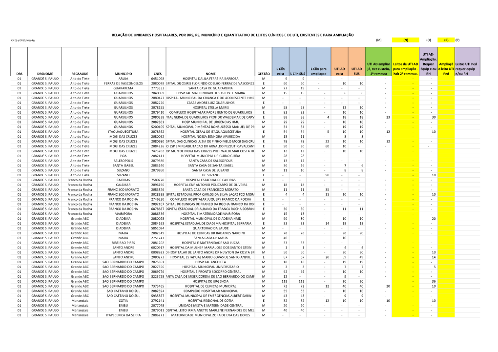 MUNICÍPIO E QUANTITATIVO DE LEITOS CLÍNICOS E DE UTI, EXISTENTES E PARA AMPLIAÇÃO Fonte: CNES E DRS/Unidades (M) (N) (O) (P) (P)