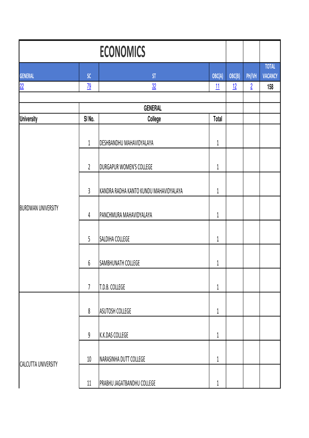 Economics Total General Sc St Obc(A) Obc(B) Ph/Vh Vacancy 22 79 32 11 12 2 158