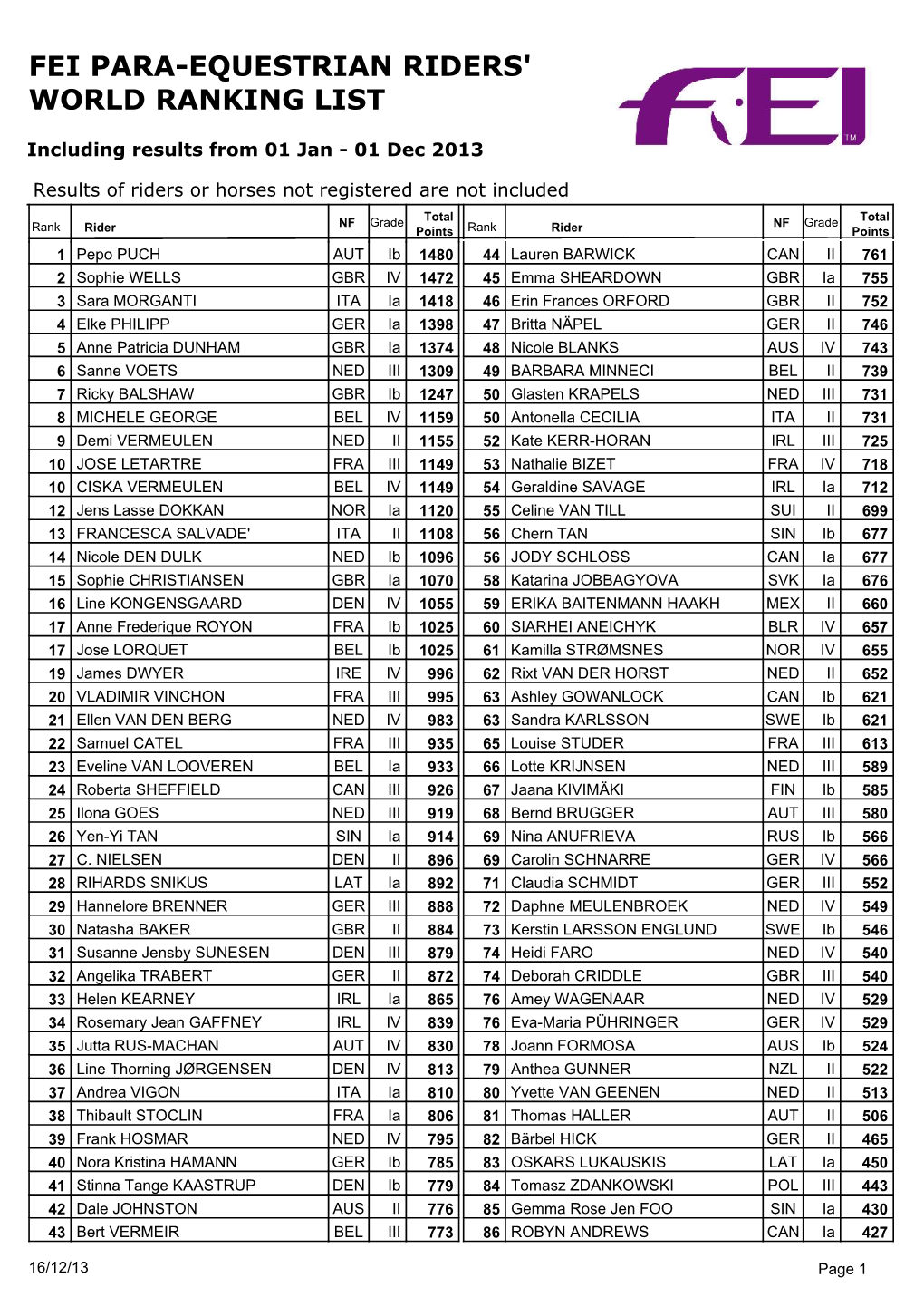 Fei Para-Equestrian Riders' World Ranking List