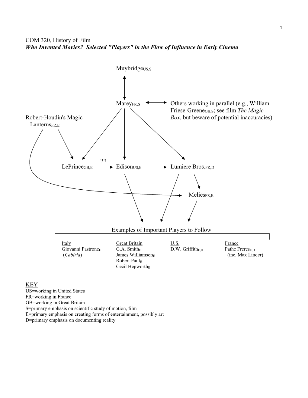 COM 320, History of Film Who Invented Movies? Selected 