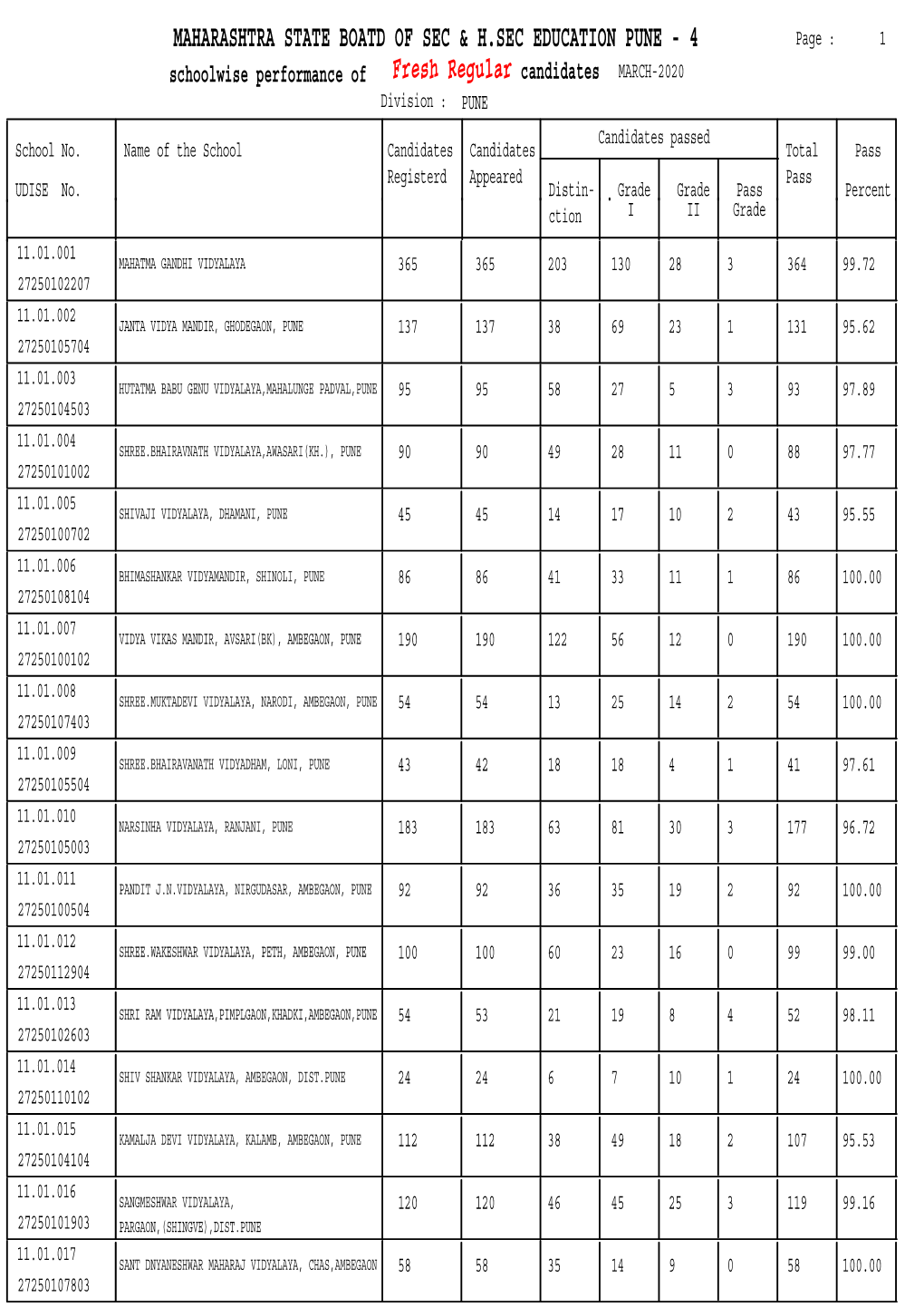 School Wise Result Statistics Report