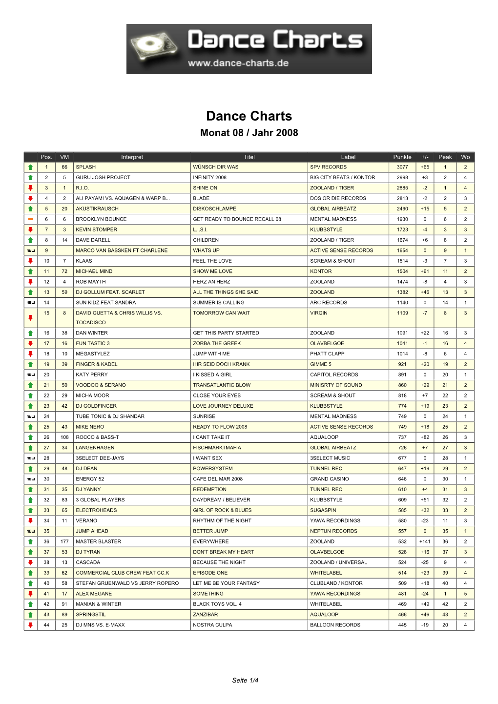 Dance Charts Monat 08 / Jahr 2008