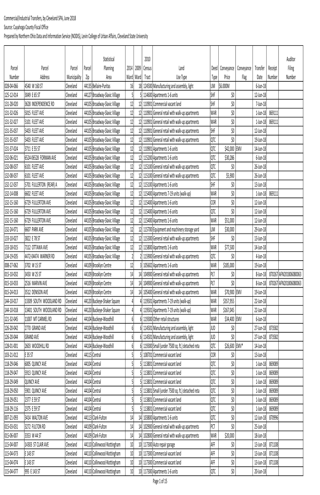 Commercial/Industrial Transfers, by Cleveland SPA, June 2018 Source