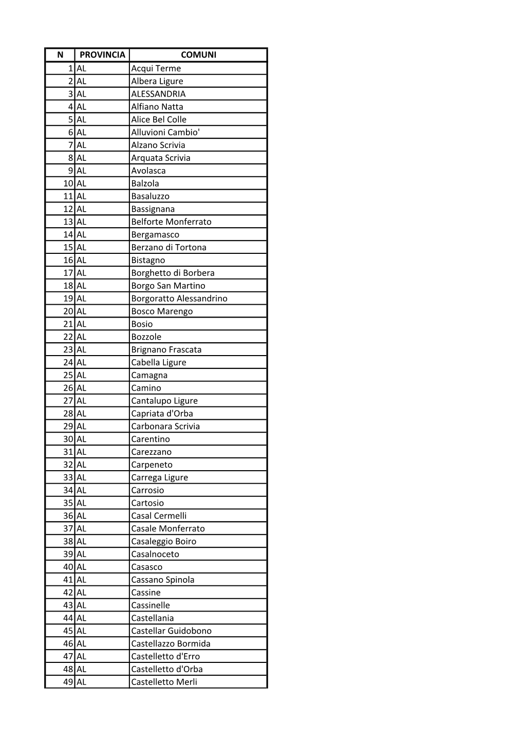 N PROVINCIA COMUNI 1 AL Acqui Terme 2 AL Albera Ligure 3 AL