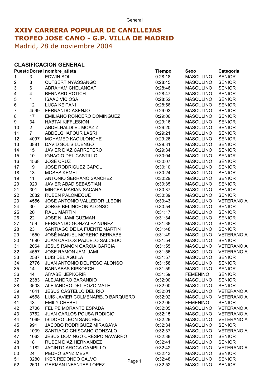 Xxiv Carrera Popular De Canillejas Trofeo Jose Cano - G.P