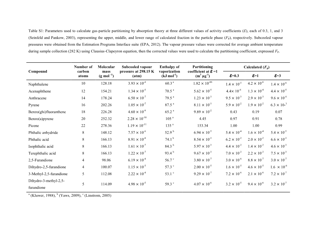 Table S1: Parameters Used to Calculate Gas-Particle Partitioning by Absorption Theory at Three Different Values of Activity Coefficients (ℰ), Each of 0.3, 1, and 3