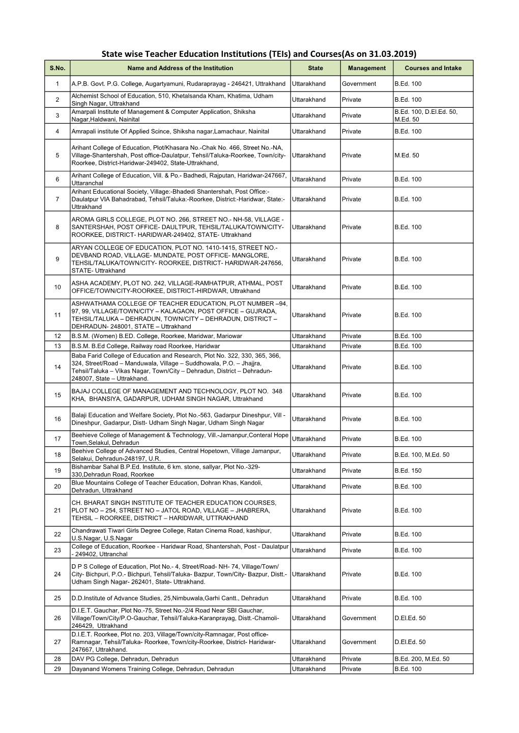 State Wise Teacher Education Institutions (Teis) and Courses(As on 31.03.2019) S.No