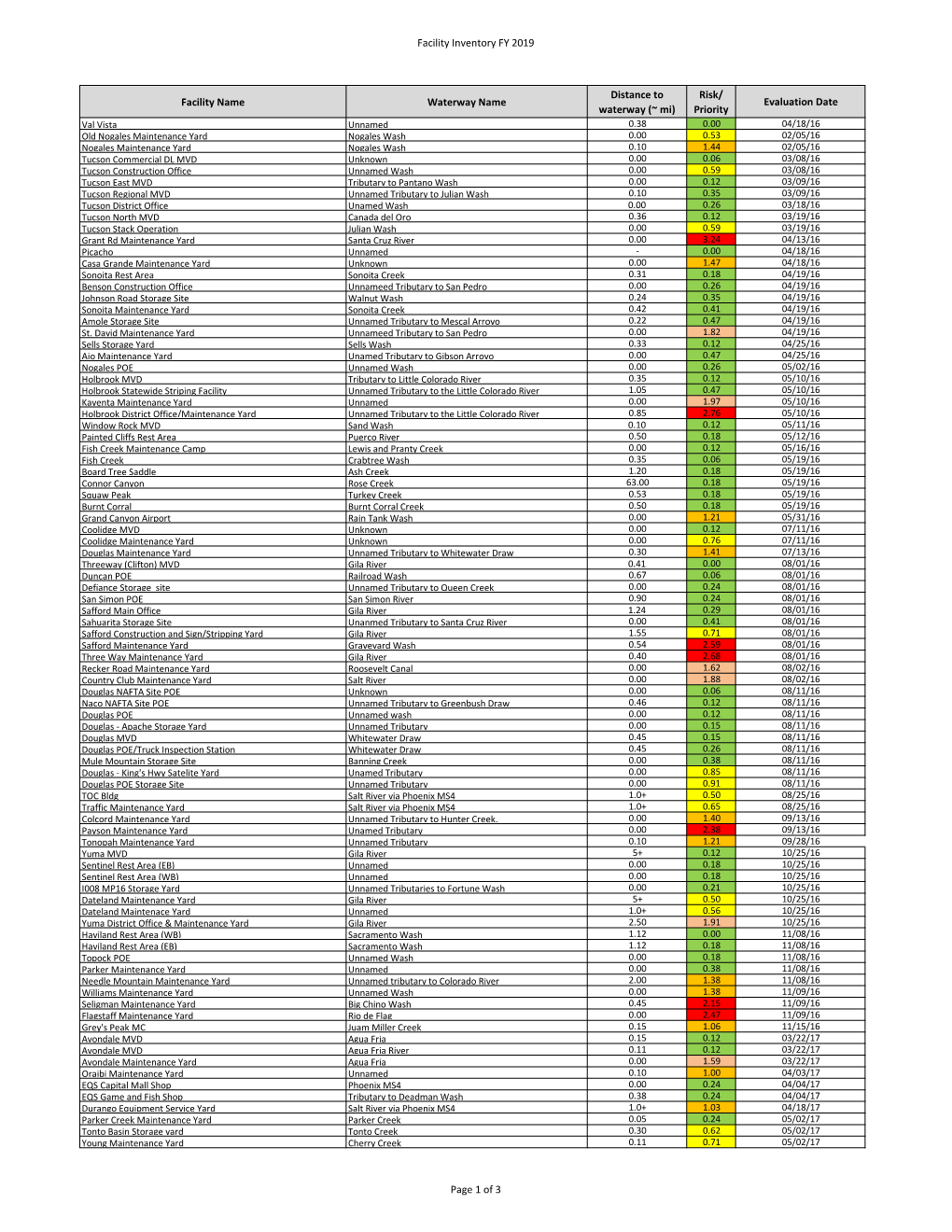 Appendix E: Facility Inventory