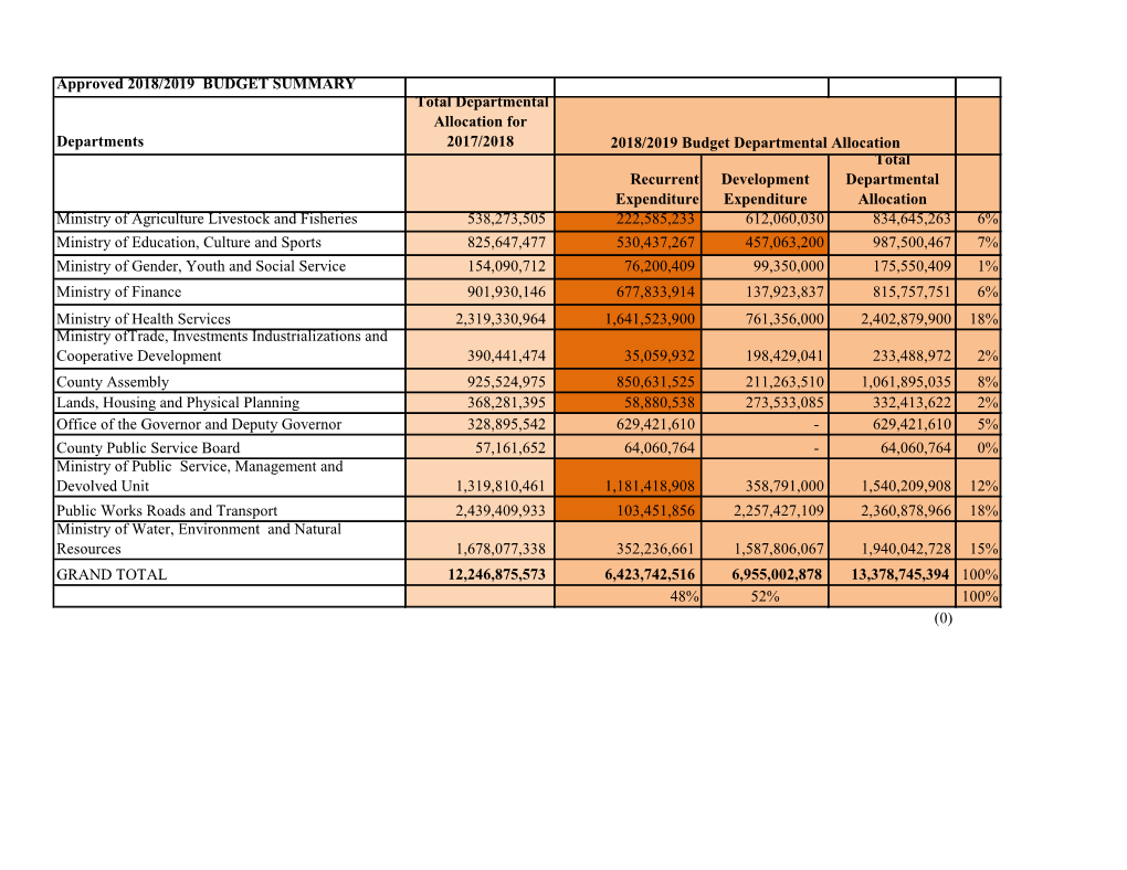 Approved 2018/2019 BUDGET SUMMARY Departments Total