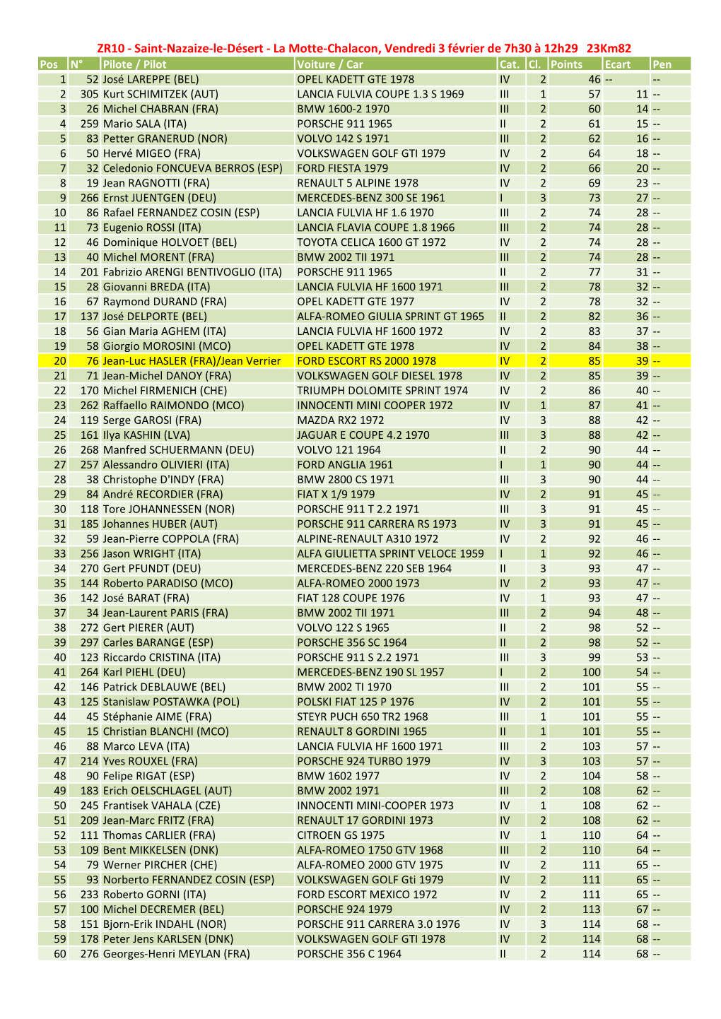 ZR10 - Saint-Nazaize-Le-Désert - La Motte-Chalacon, Vendredi 3 Février De 7H30 À 12H29 23Km82 Pos N° Pilote / Pilot Voiture / Car Cat