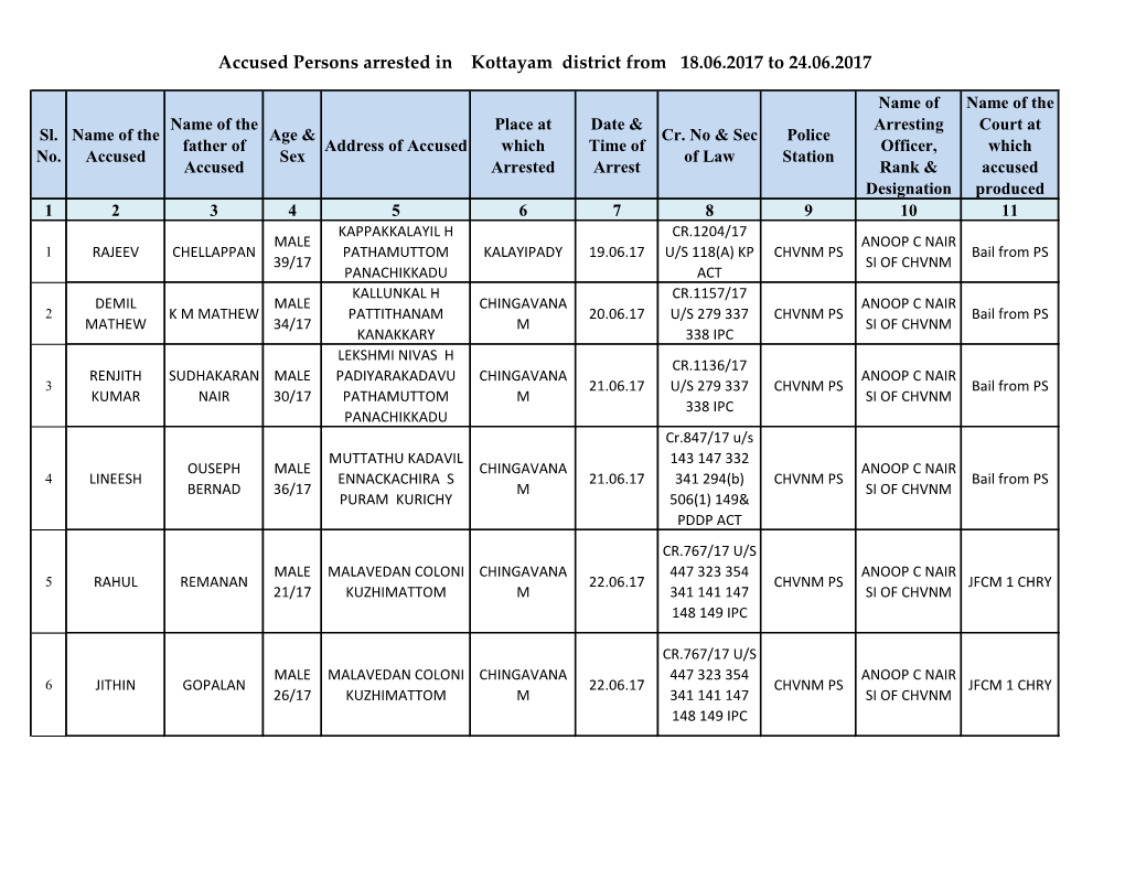 Accused Persons Arrested in Kottayam District from 18.06.2017 to 24.06.2017