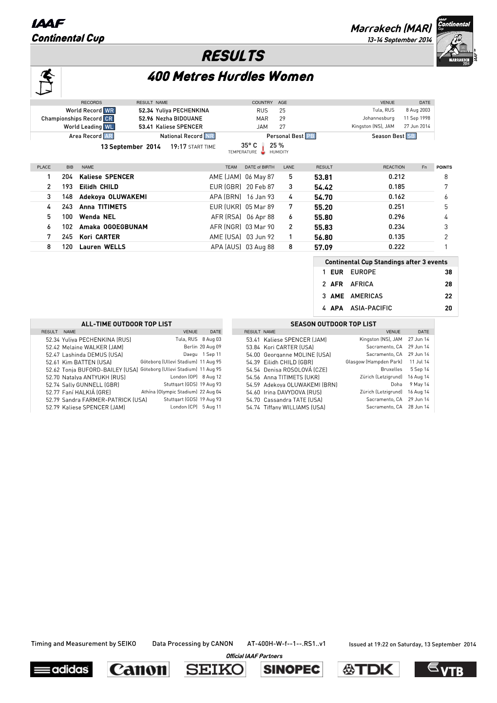 RESULTS 400 Metres Hurdles Women