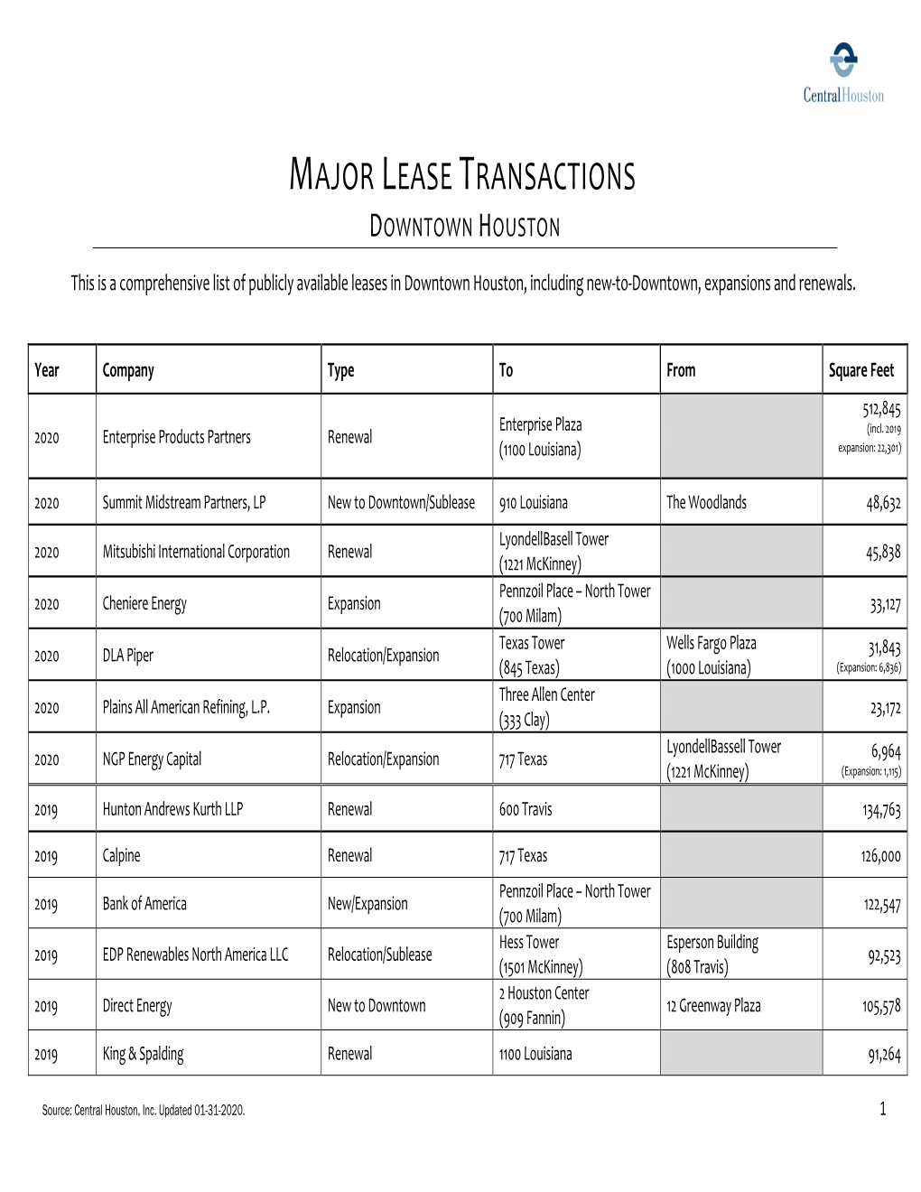 Major Lease Transactions Downtown Houston