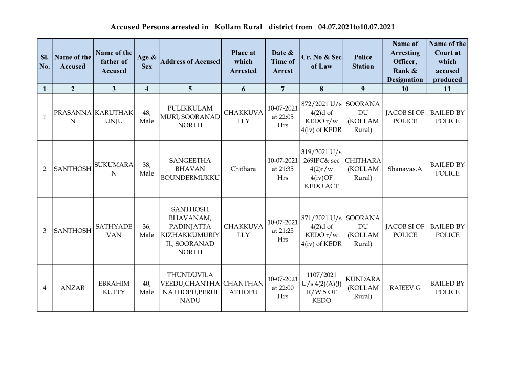 Accused Persons Arrested in Kollam Rural District from 04.07.2021To10.07.2021