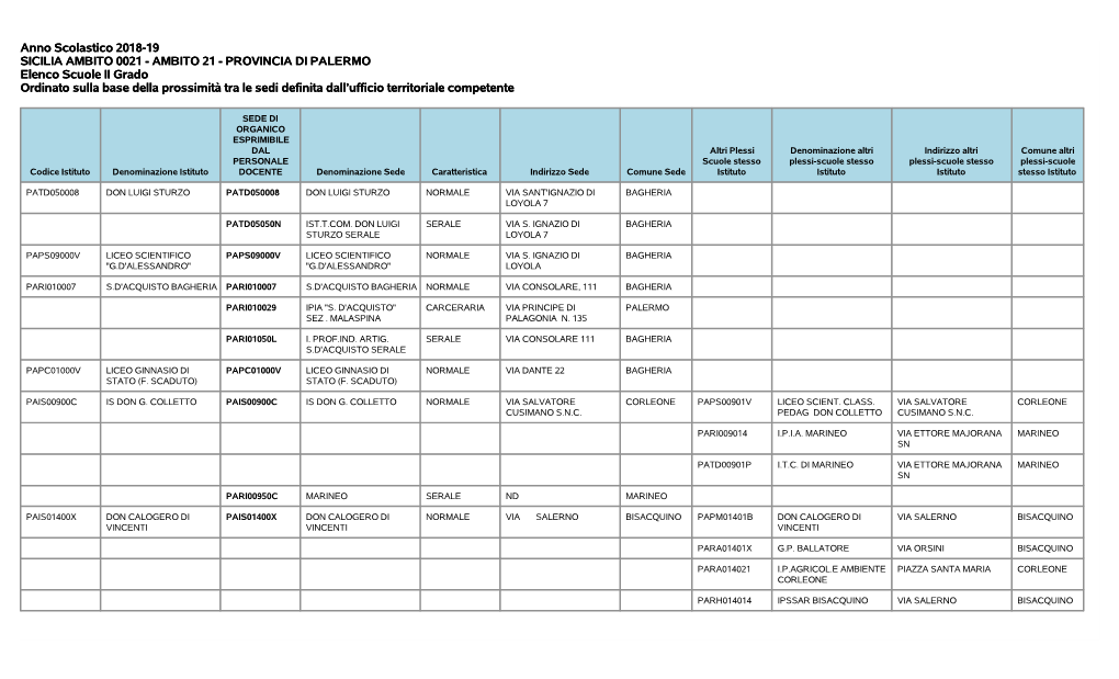 AMBITO 21 - PROVINCIA DI PALERMO Elenco Scuole II Grado Ordinato Sulla Base Della Prossimità Tra Le Sedi Definita Dall’Ufficio Territoriale Competente