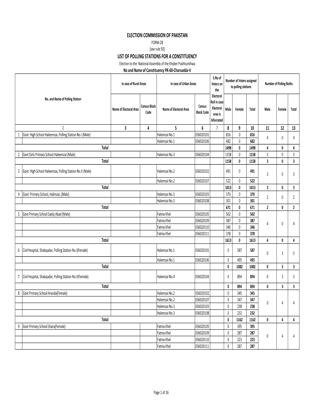 Election Commission of Pakistan List of Polling