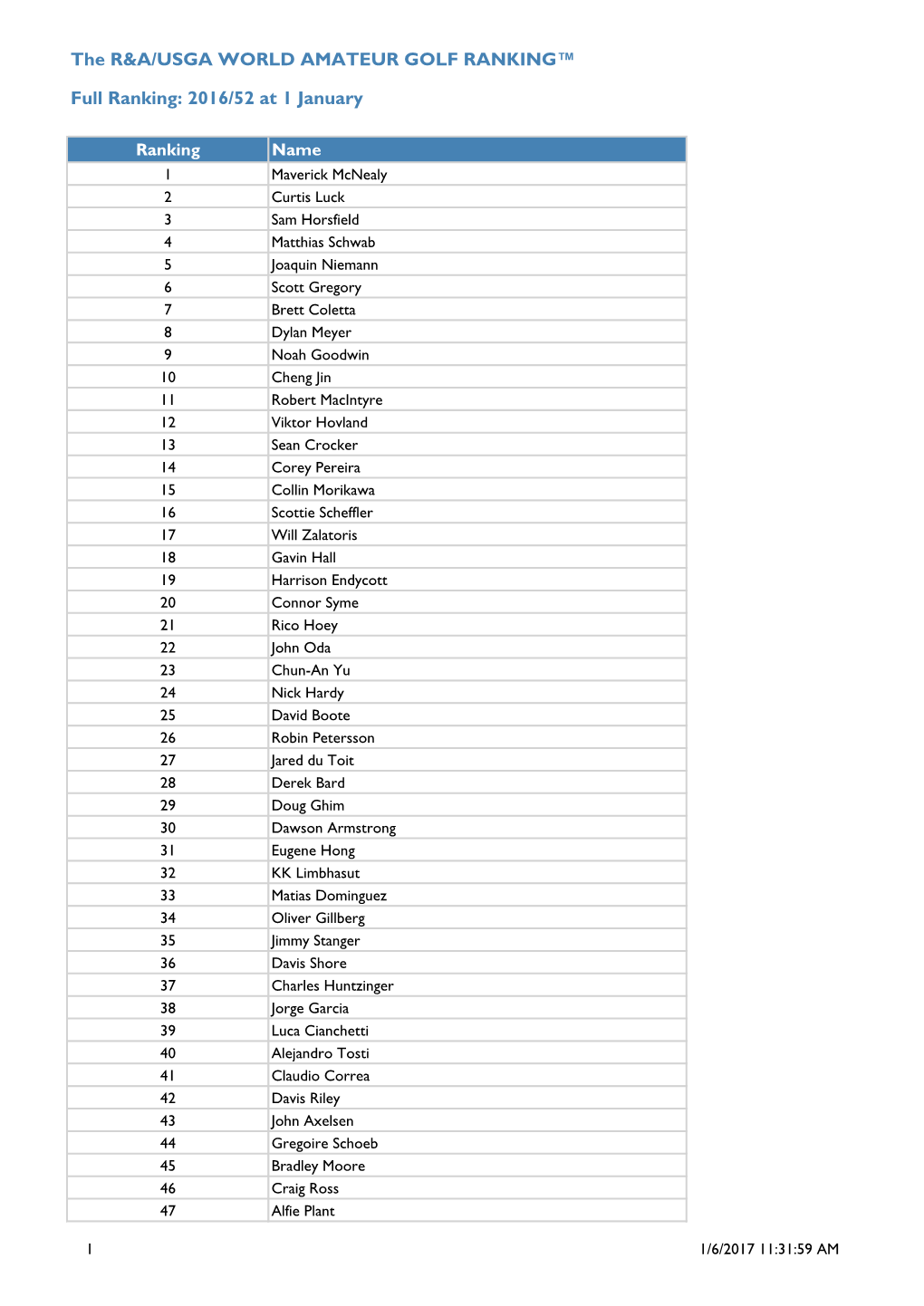 The R&A/USGA WORLD AMATEUR GOLF RANKING™ Full Ranking