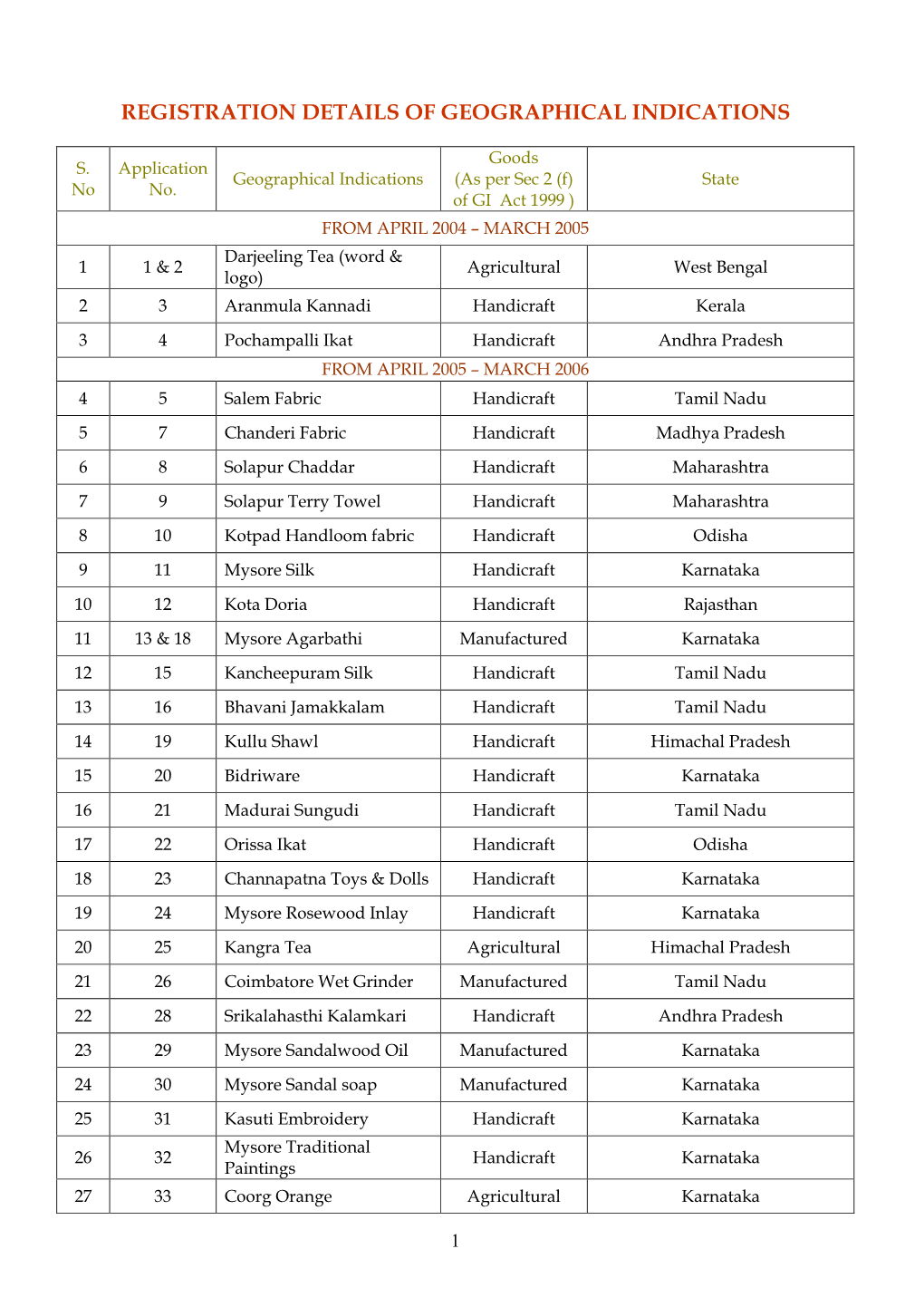 Registration Details of Geographical Indications