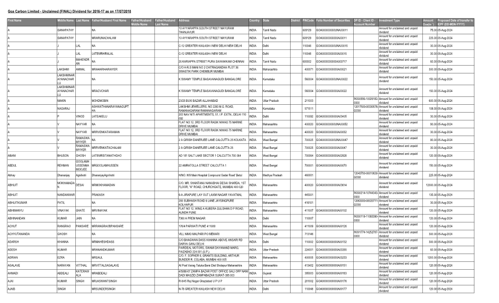 Unclaimed (FINAL) Dividend for 2016-17 As on 17/07/2018