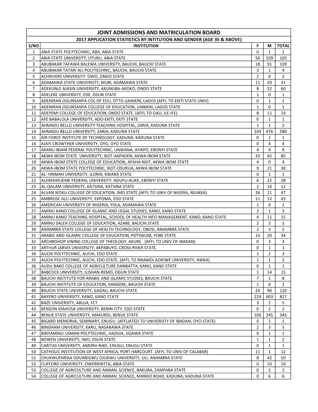 Joint Admissions and Matriculation Board