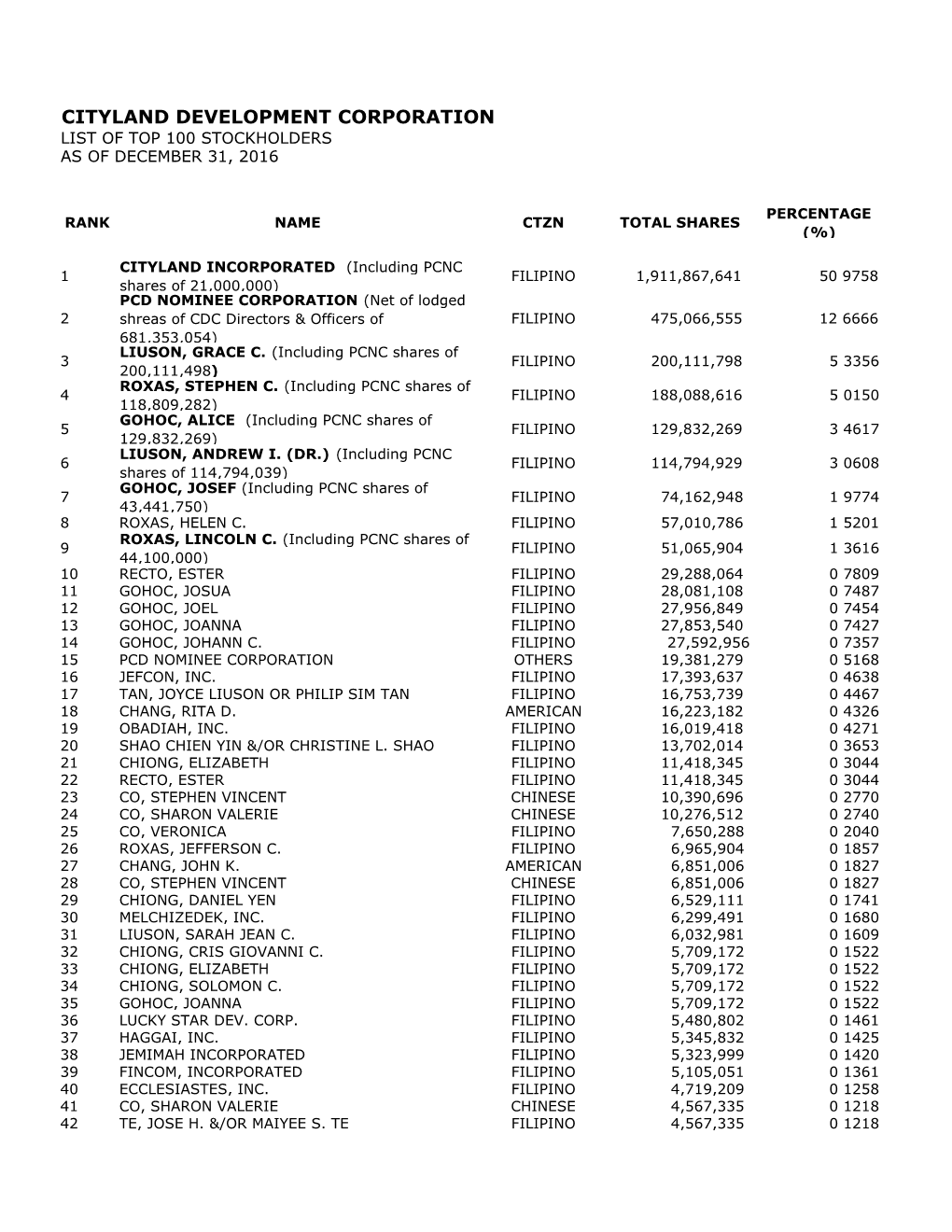 Cityland Development Corporation List of Top 100 Stockholders As of December 31, 2016