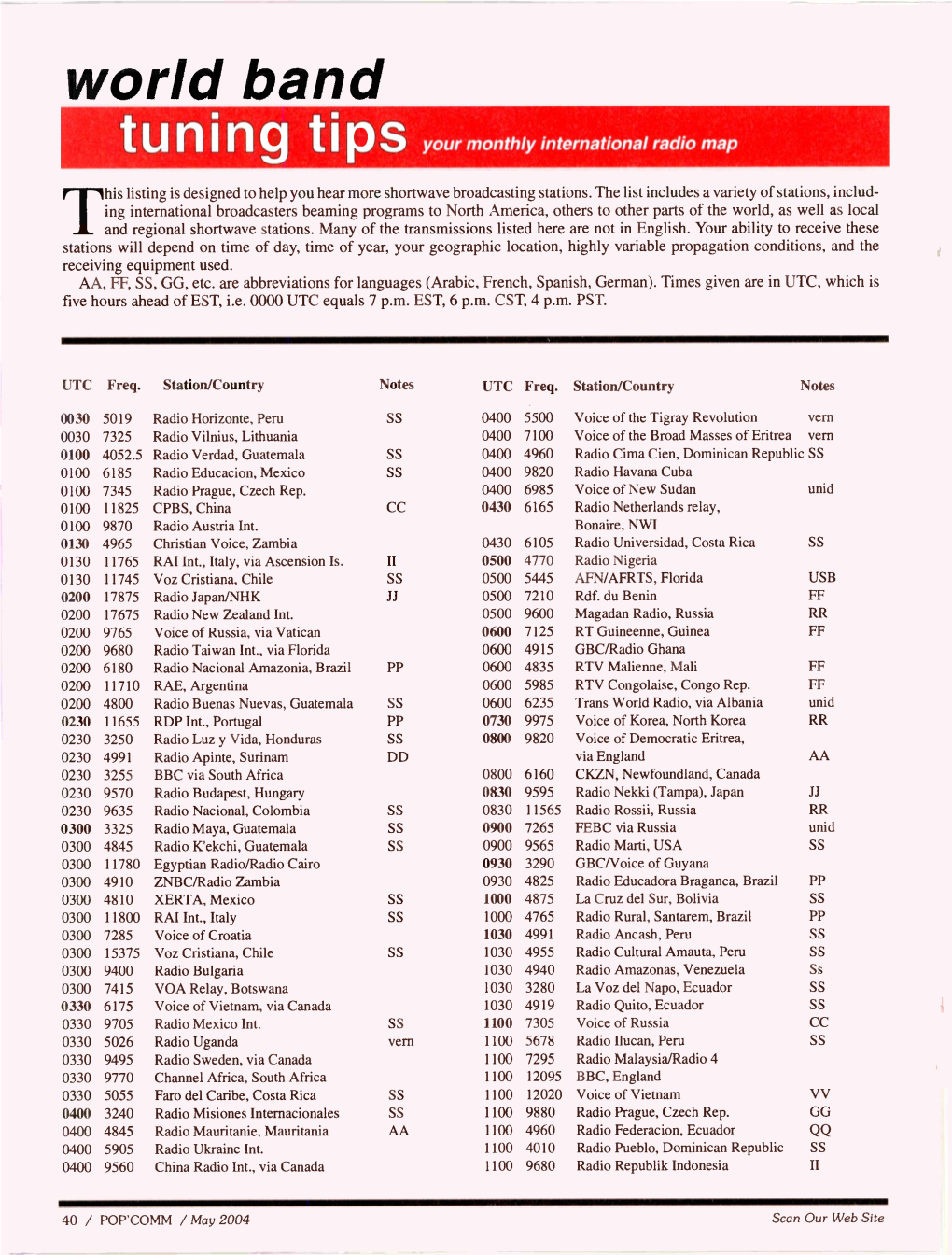 World Band Uning Ipsyour Monthly International Radio Map