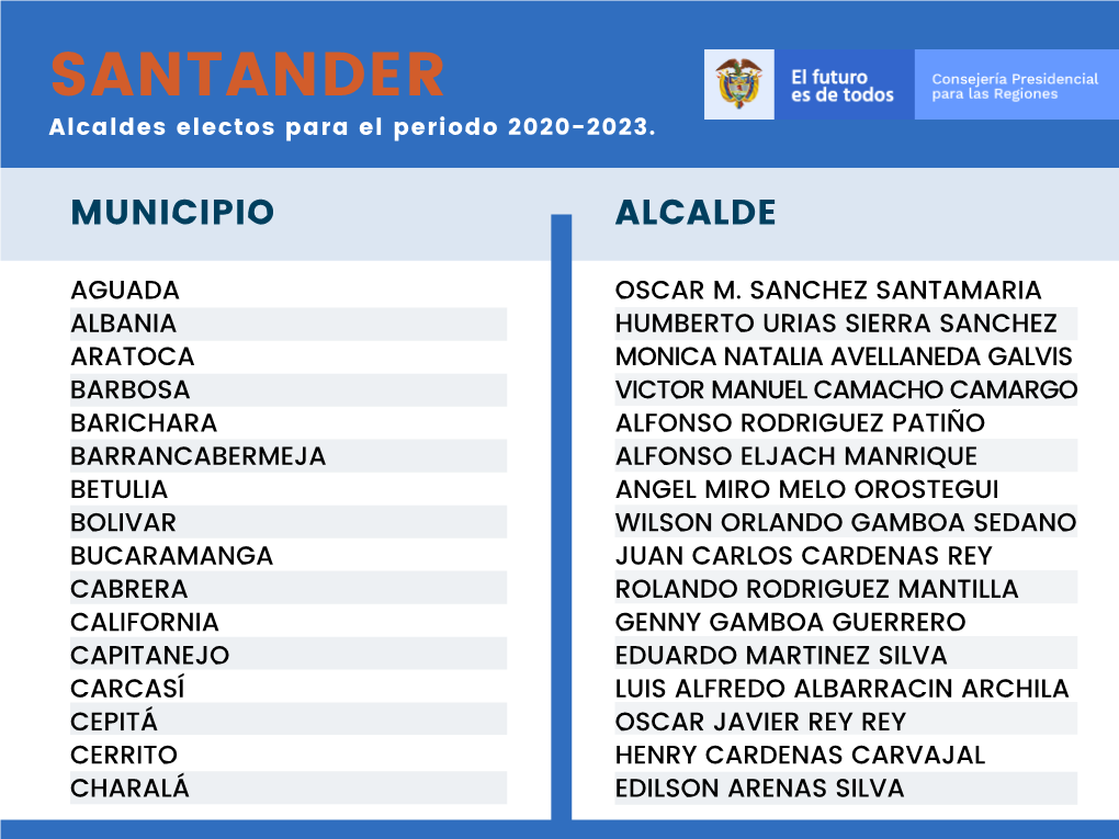 SANTANDER Alcaldes Electos Para El Periodo 2020-2023