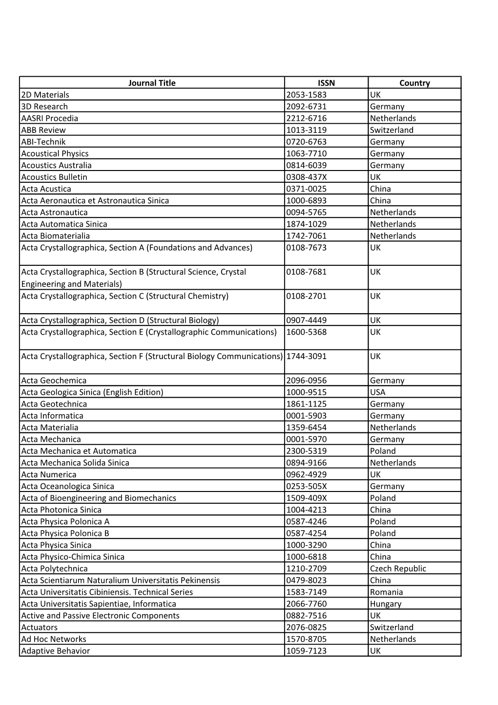 Journal Title ISSN Country 2D Materials 2053-1583 UK 3D