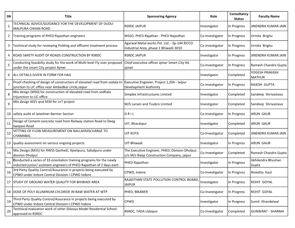 SN Title Sponsoring Agency Role Consultancy Status Faculty Name 1 TECHNICAL ADVICE/GUIDANCE for the DEVELOPMENT of DUDU