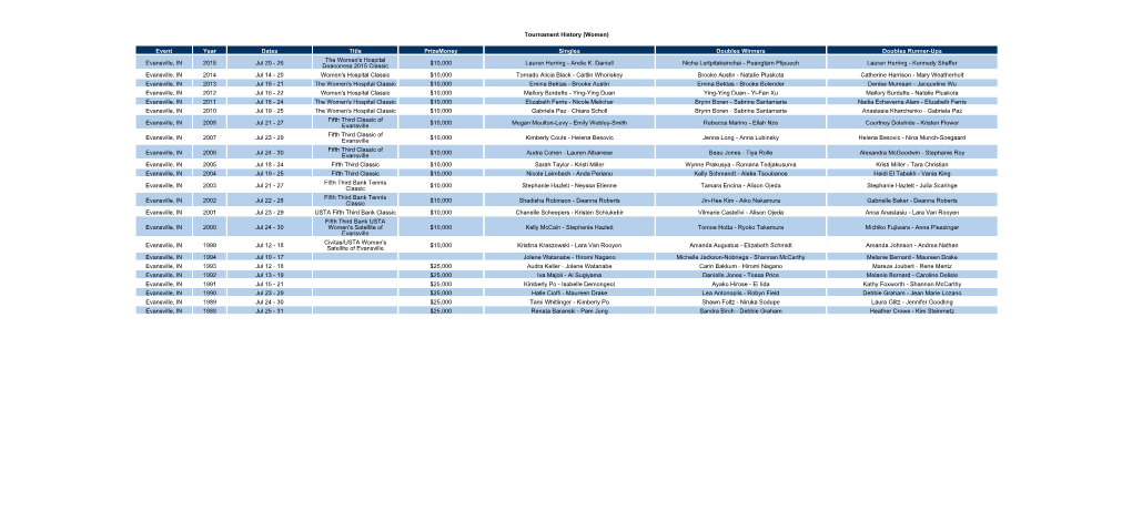 Tournament History (Women) Event Year Dates Title Prizemoney