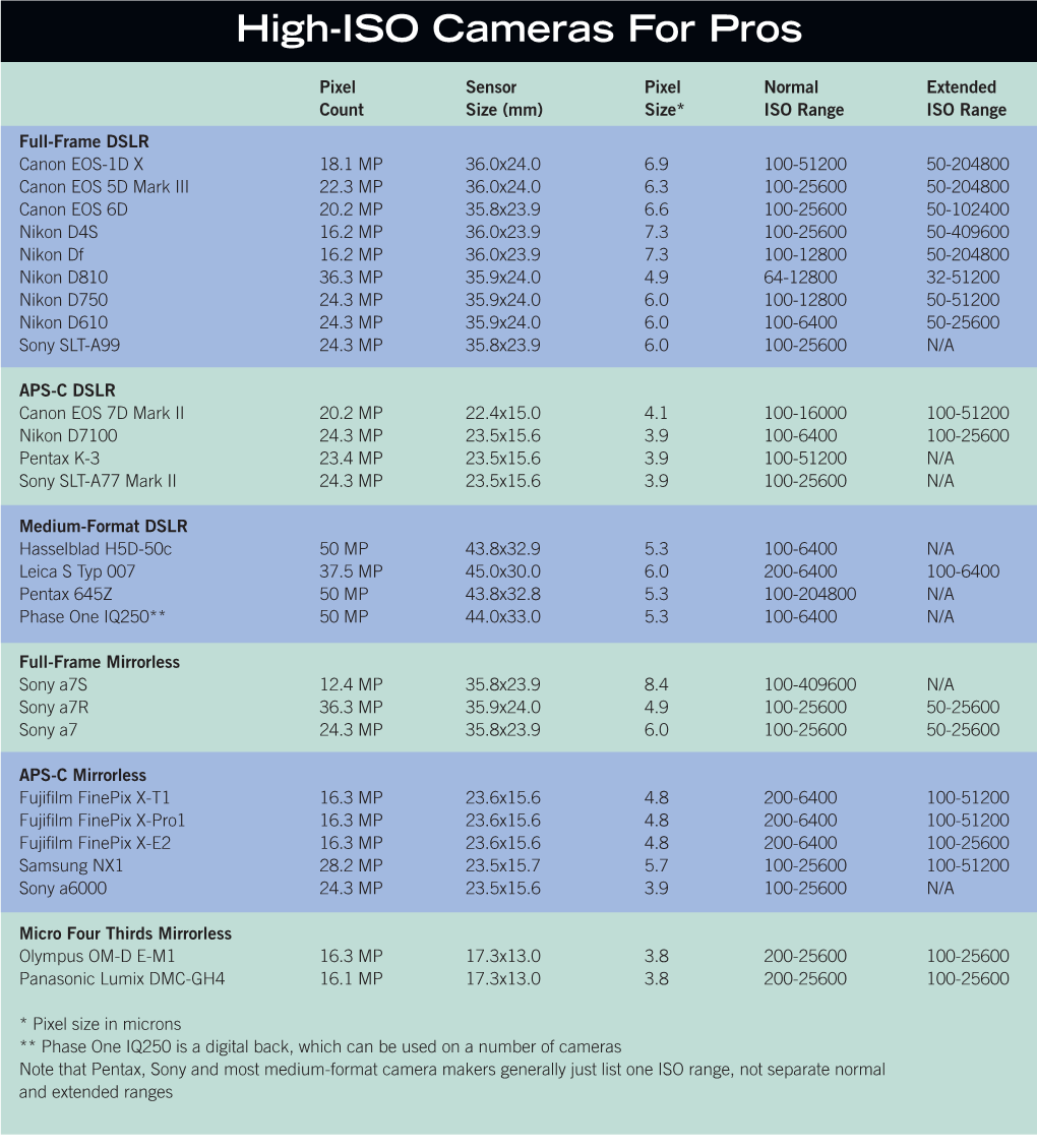 High-ISO Cameras for Pros