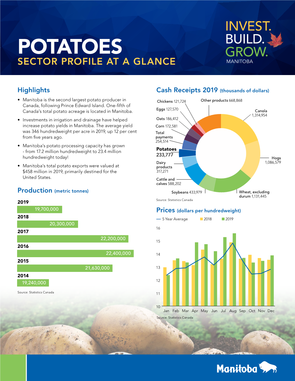 Potatoes Sector Profile at a Glance
