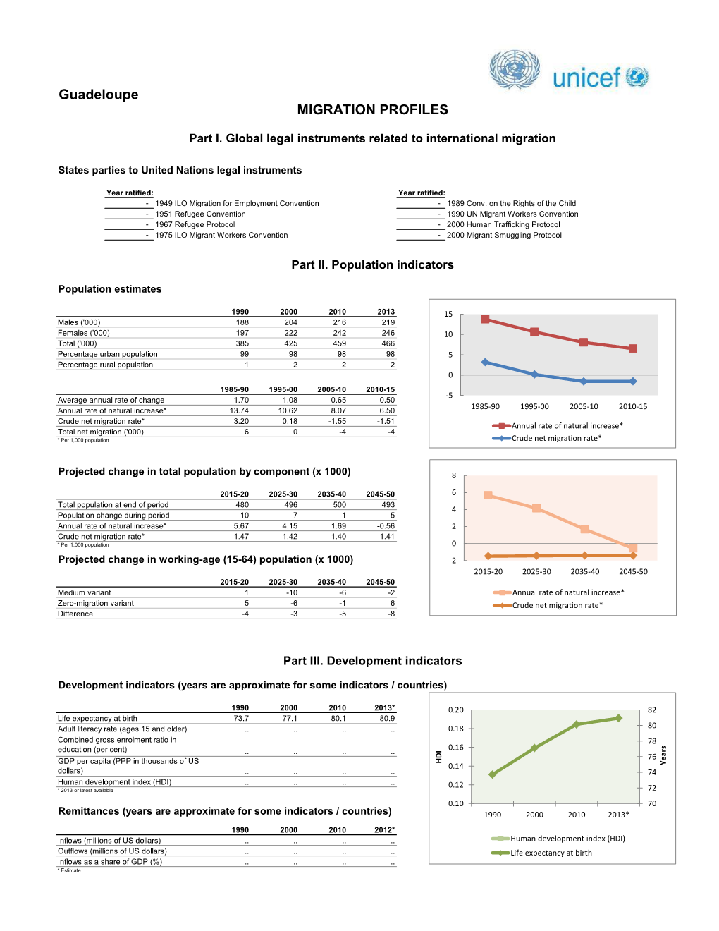 Migration Profiles