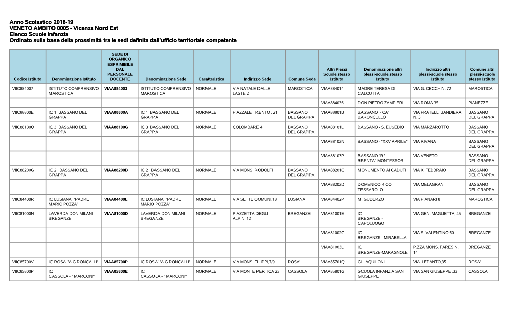 Anno Scolastico 2018-19 VENETO AMBITO 0005