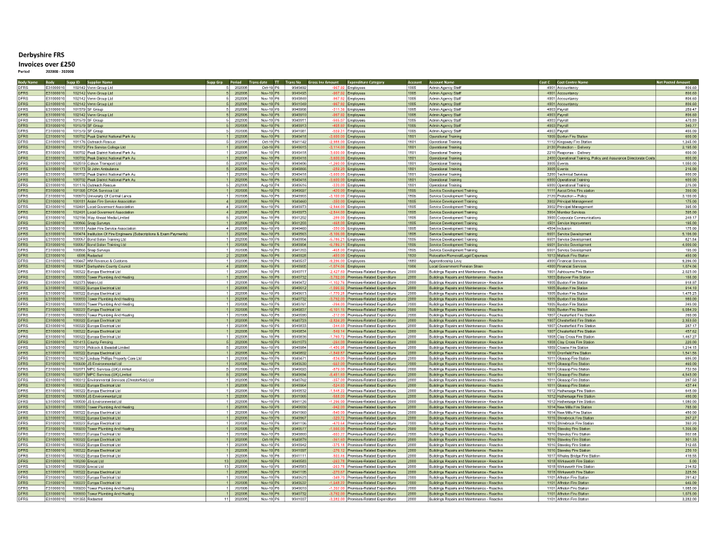 Invoices Over £250 Period 202008 - 202008