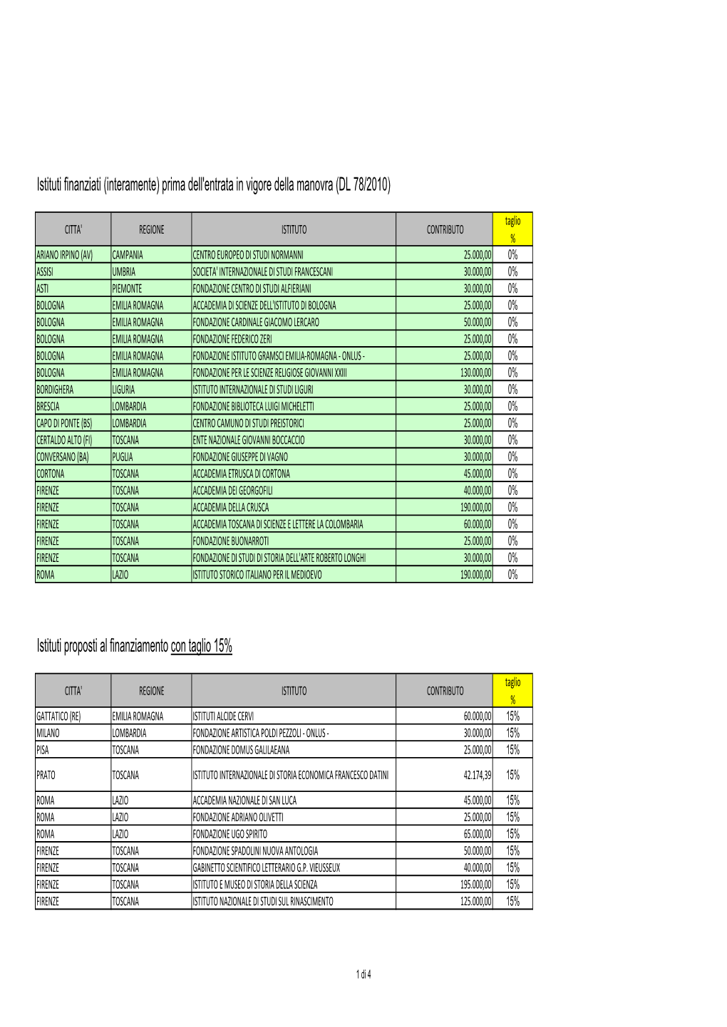 Istituti Finanziati (Interamente) Prima Dell'entrata in Vigore Della Manovra (DL 78/2010)