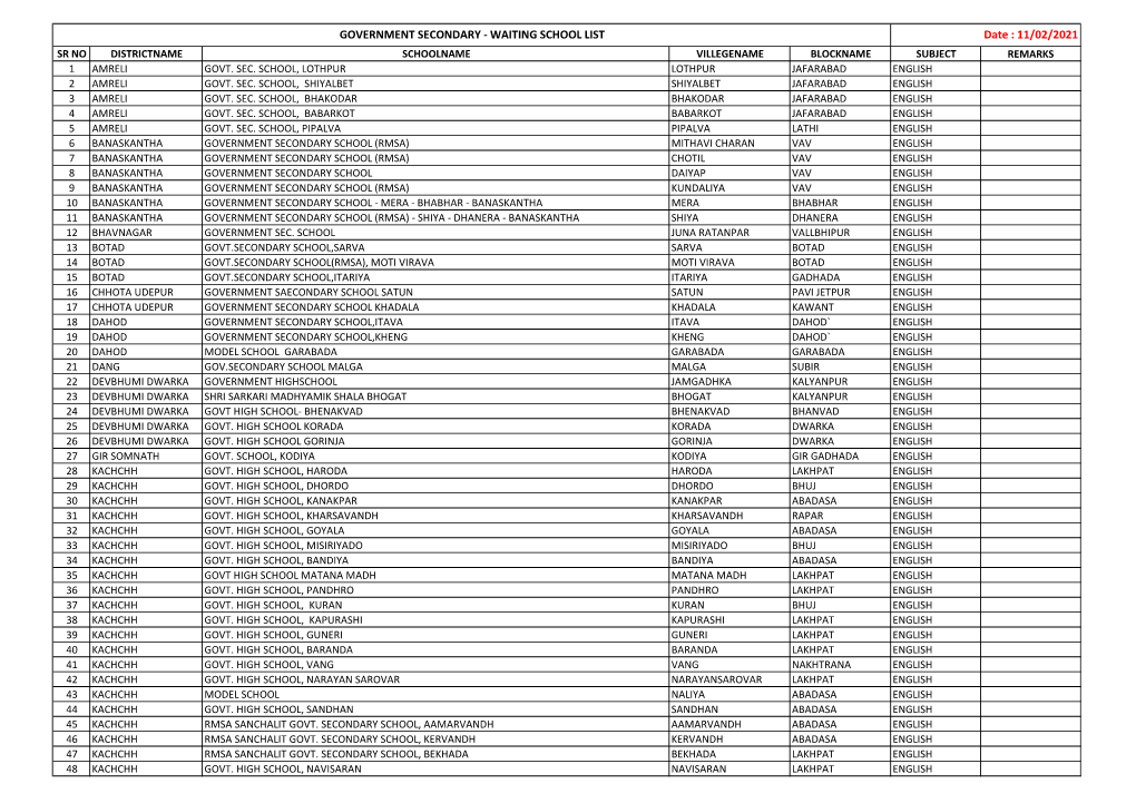 GOVERNMENT SECONDARY - WAITING SCHOOL LIST Date : 11/02/2021 SR NO DISTRICTNAME SCHOOLNAME VILLEGENAME BLOCKNAME SUBJECT REMARKS 1 AMRELI GOVT