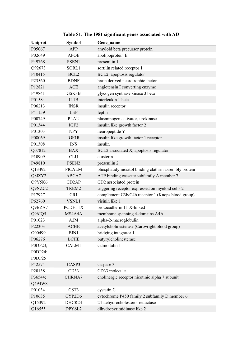 The 1981 Significant Genes Associated with AD