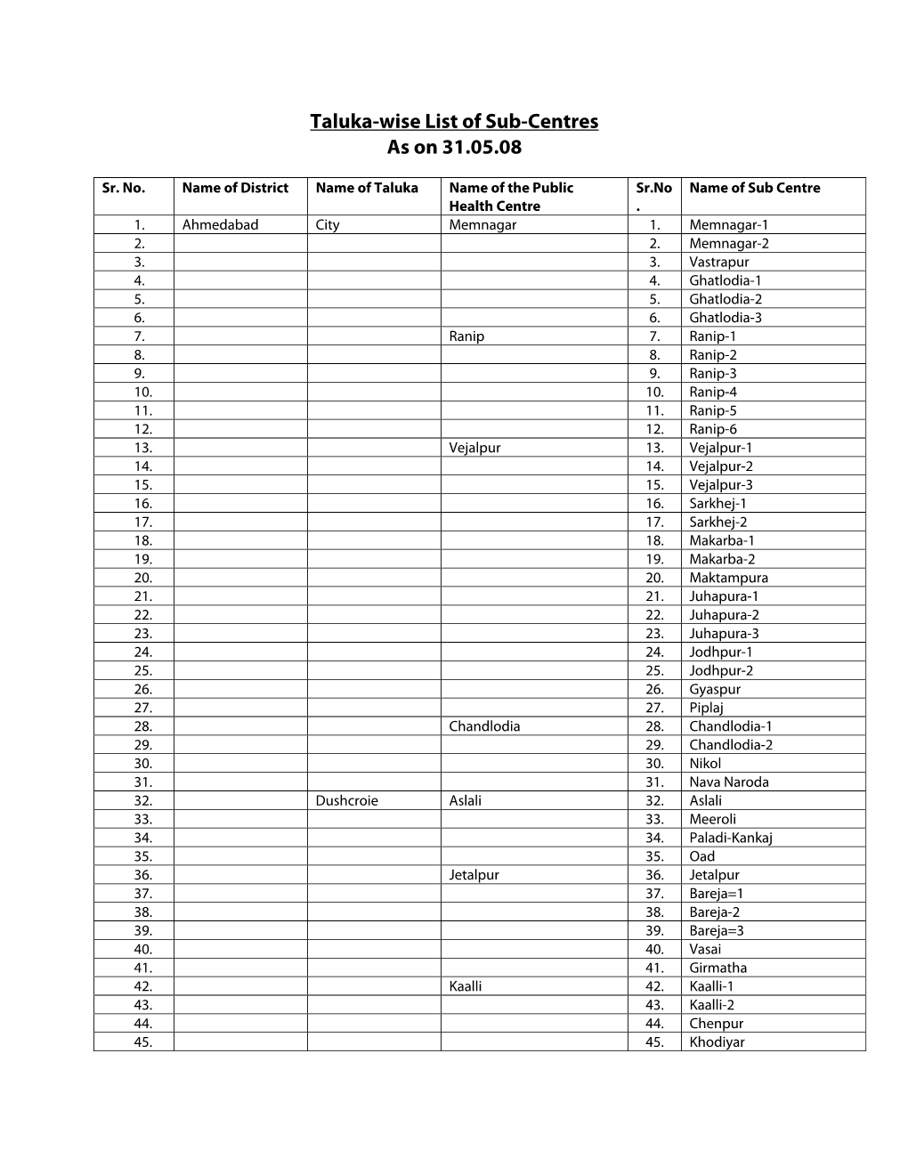 Taluka-Wise List of Sub-Centres As on 31.05.08