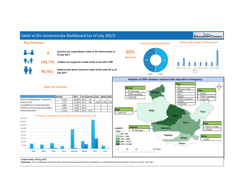 9 196741 98461 Salah Al-Din Governorate Dashboard