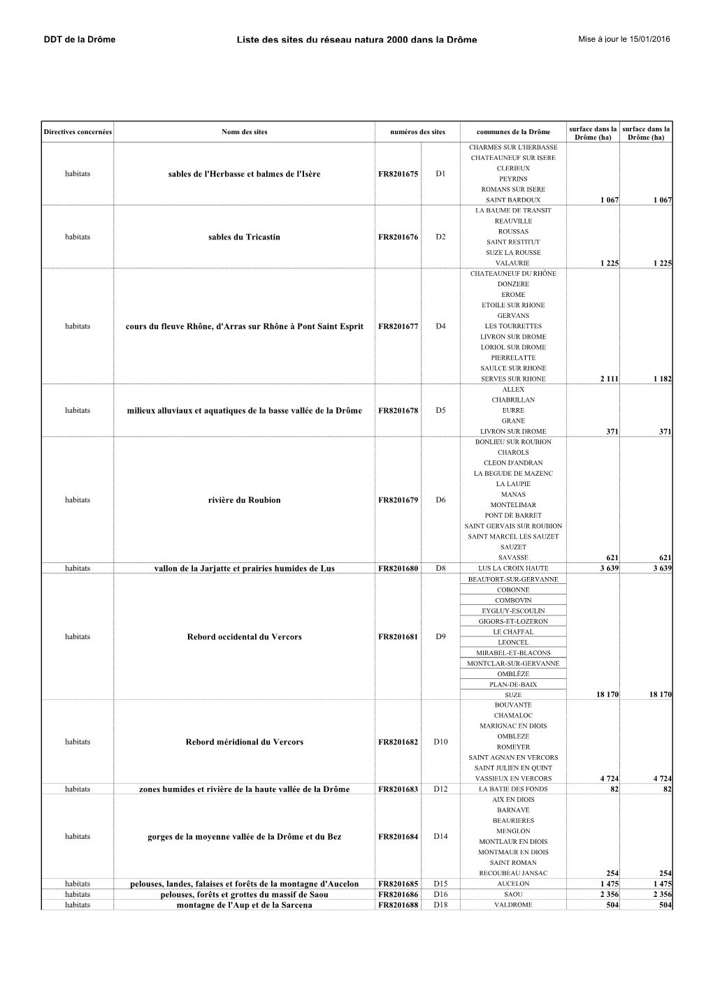 Tableau Sites N2000