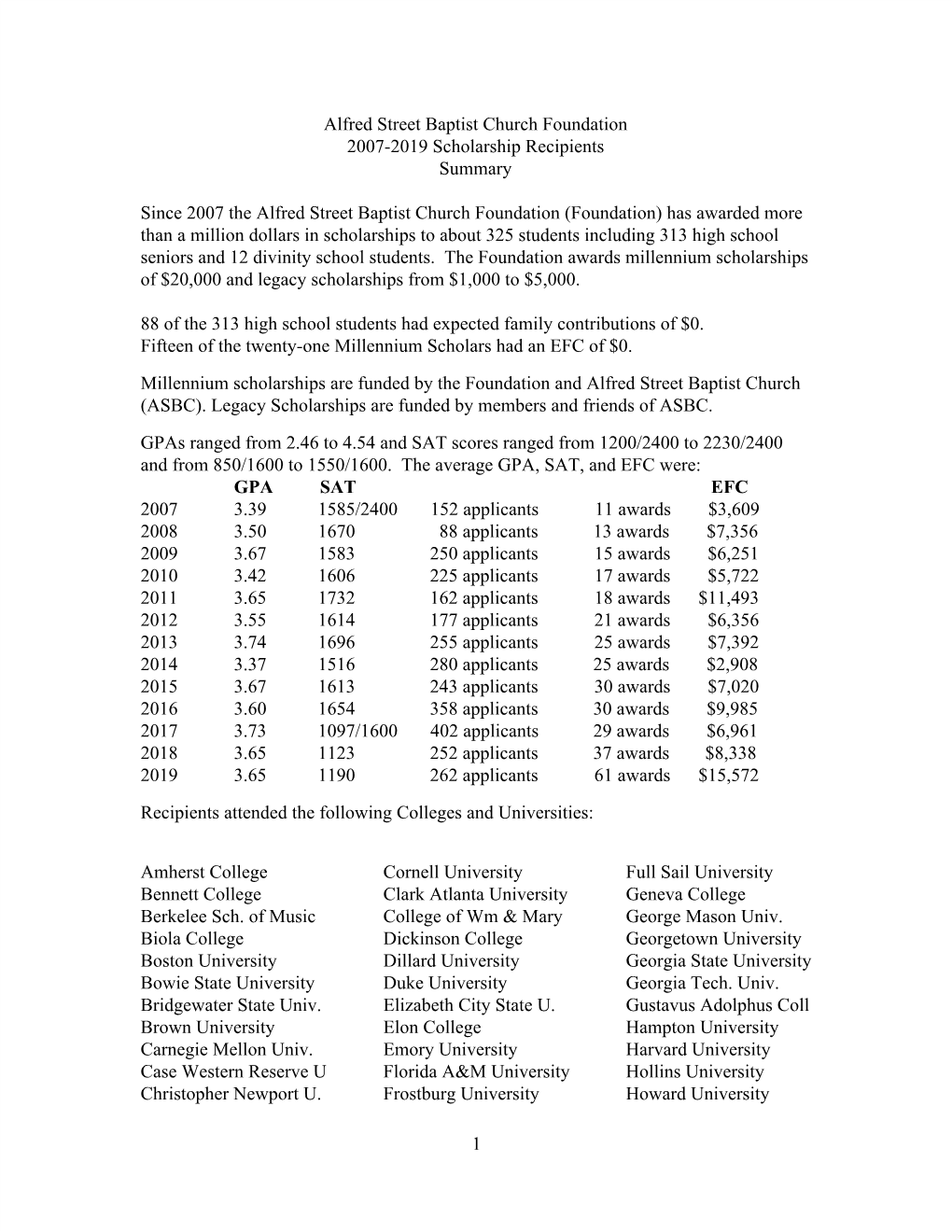 Alfred Street Baptist Church Foundation 2007-2019 Scholarship Recipients Summary Since 2007 the Alfred Street Baptist Church