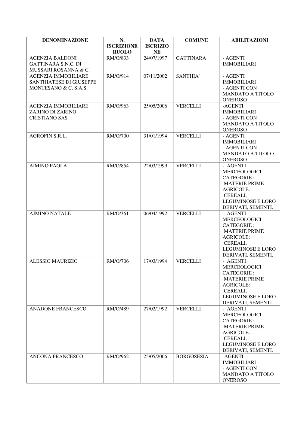 Denominazione N. Iscrizione Ruolo Data Iscrizio Ne