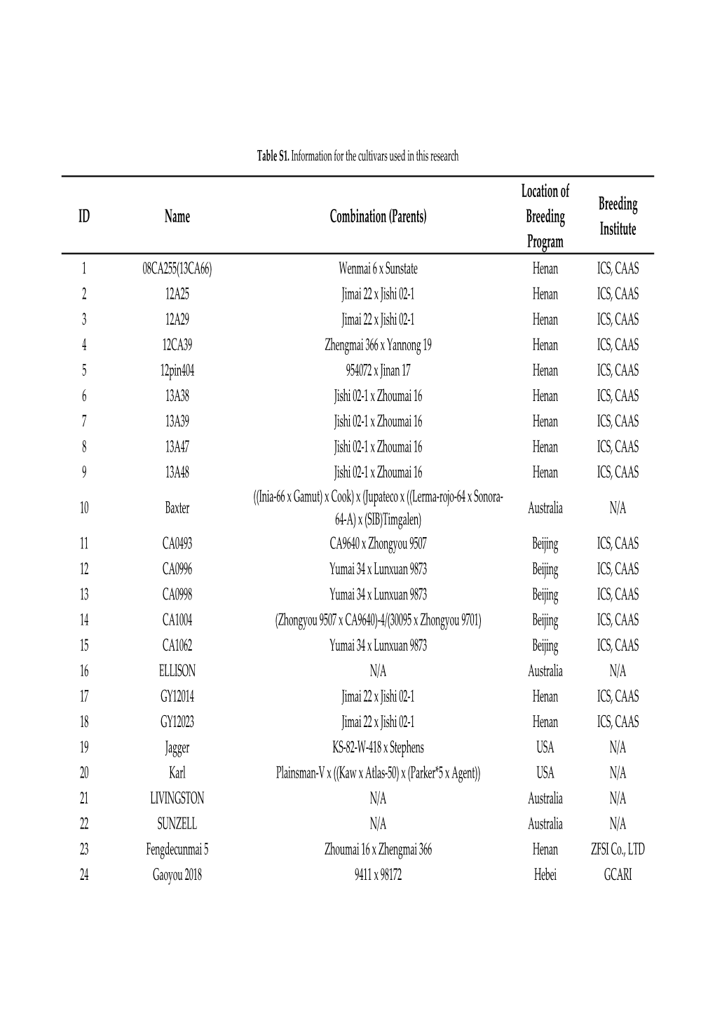 ID Name Combination (Parents) Location of Breeding Program Breeding Institute