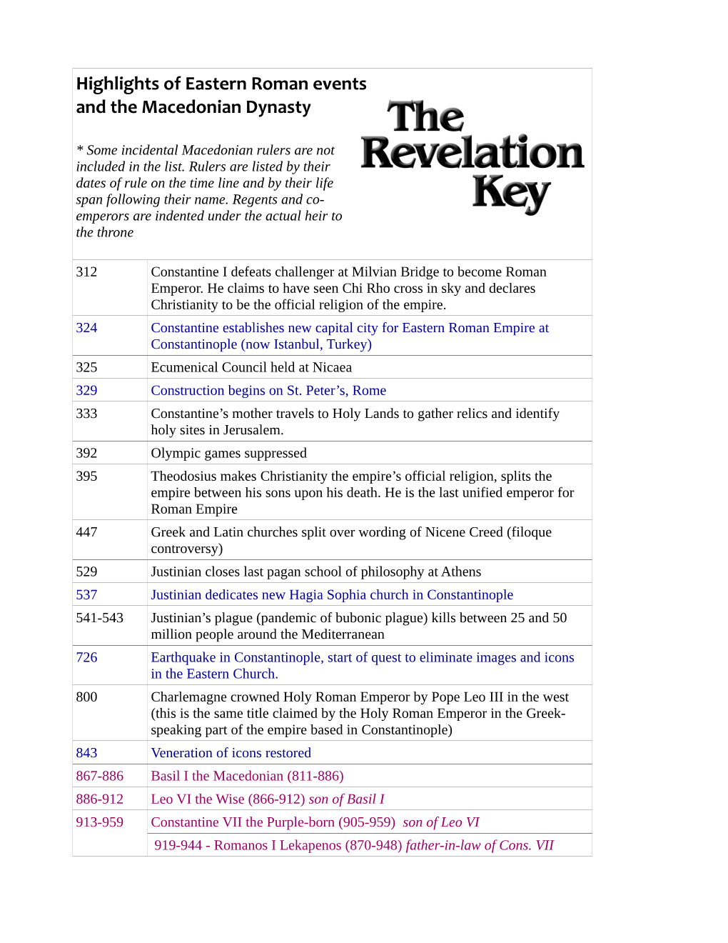 Byzantine Timeline