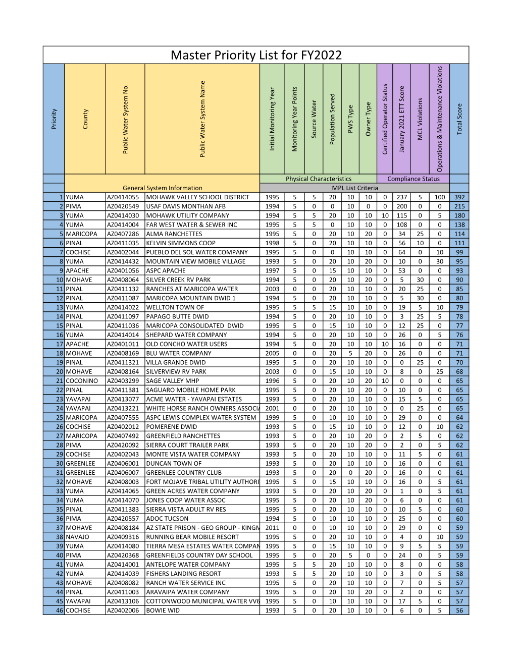 Master Priority List for FY2022