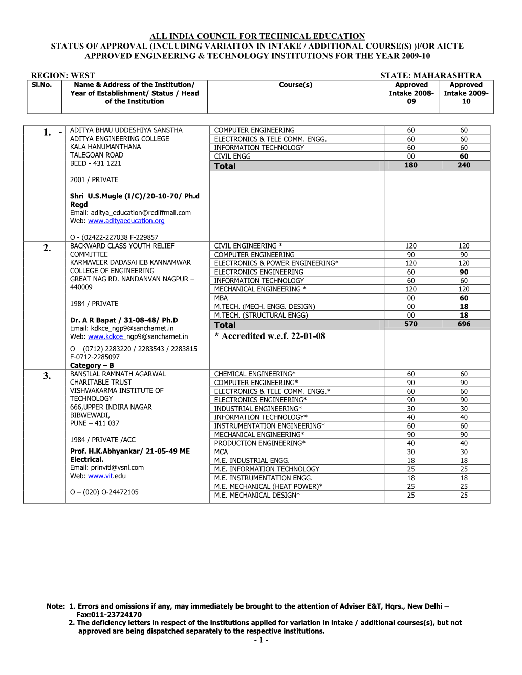 Aditya Bhau Uddeshiya Sanstha Computer Engineering 60 60 Aditya Engineering College Electronics & Tele Comm