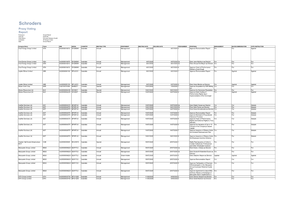 Proxy Voting Report Frequency: Annual Report Client ID: AU00148 Client Name: Schroder Strategic Growth Custodian: Jpfund Morgan Chase Date: Annual Report