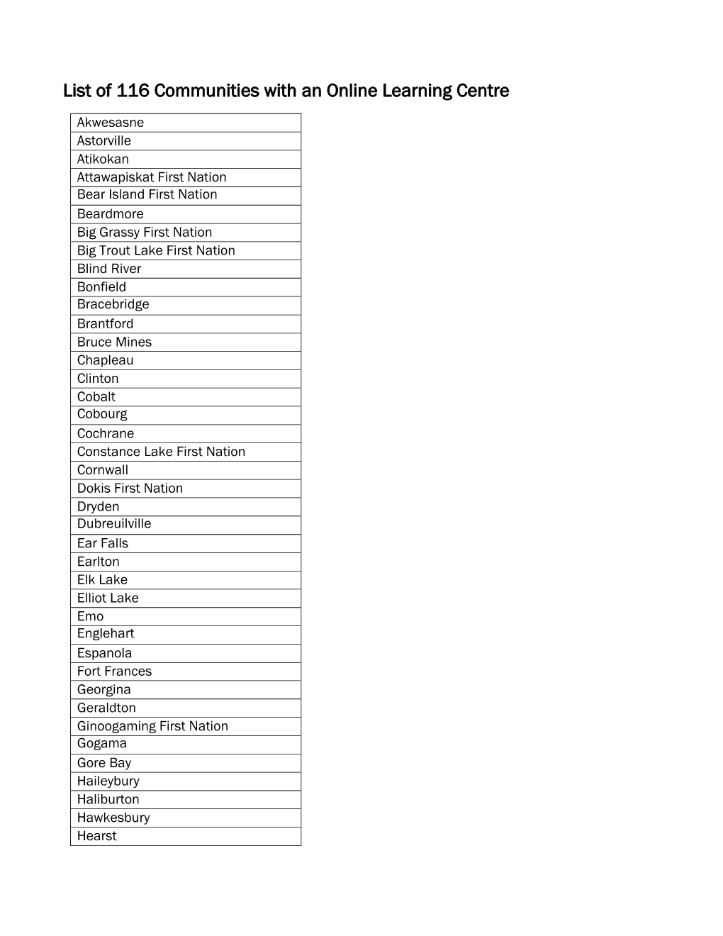 List of 116 Communities with an Online Learning Centre