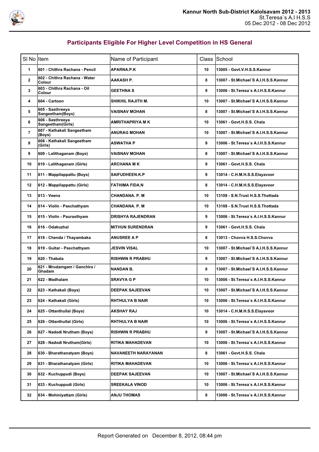 Participants Eligible for Higher Level Competition in HS General